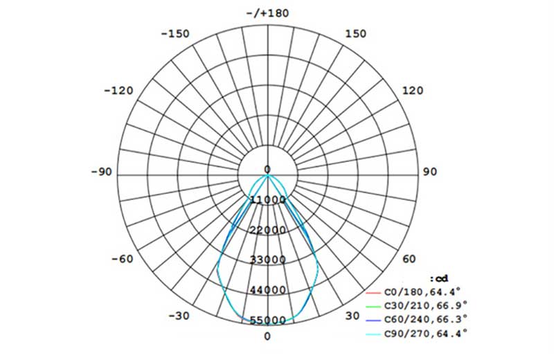 Light Distribution Curve Of IP65 LED Flood Lights For Badminton Court